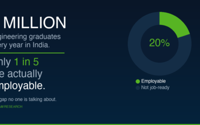 India Has 2 Million Engineering Graduates Every Year. Only 20% Are Employable. Here Is the Gap.