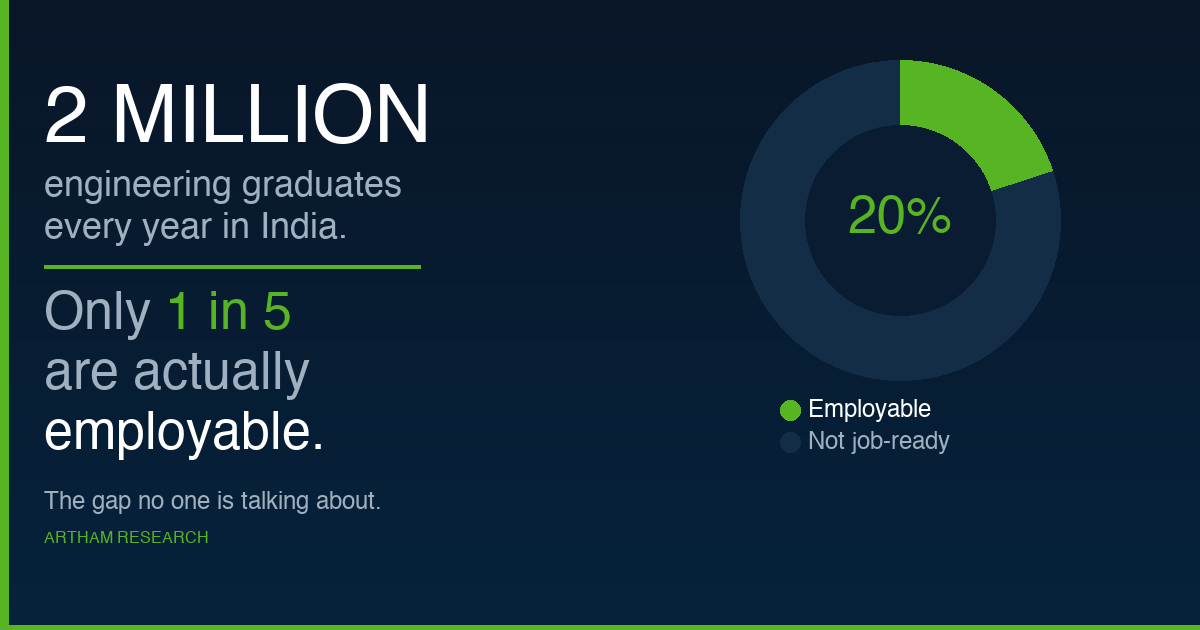 India Has 2 Million Engineering Graduates Every Year. Only 20% Are Employable. Here Is the Gap.
